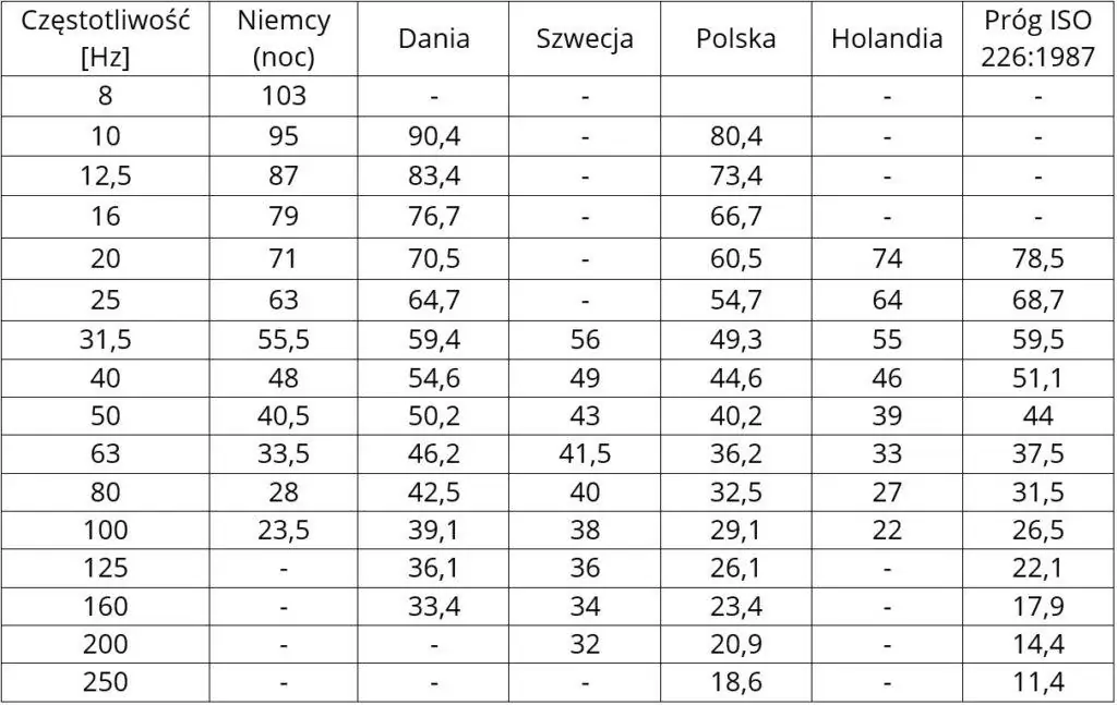 Hałas niskoczęstotliwościowy i infradźwiękowe - dopuszczalne wartości