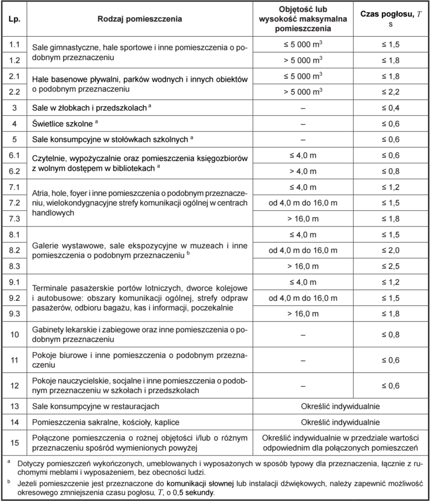 Wymagania czasu pogłosu PN-B-02151-4