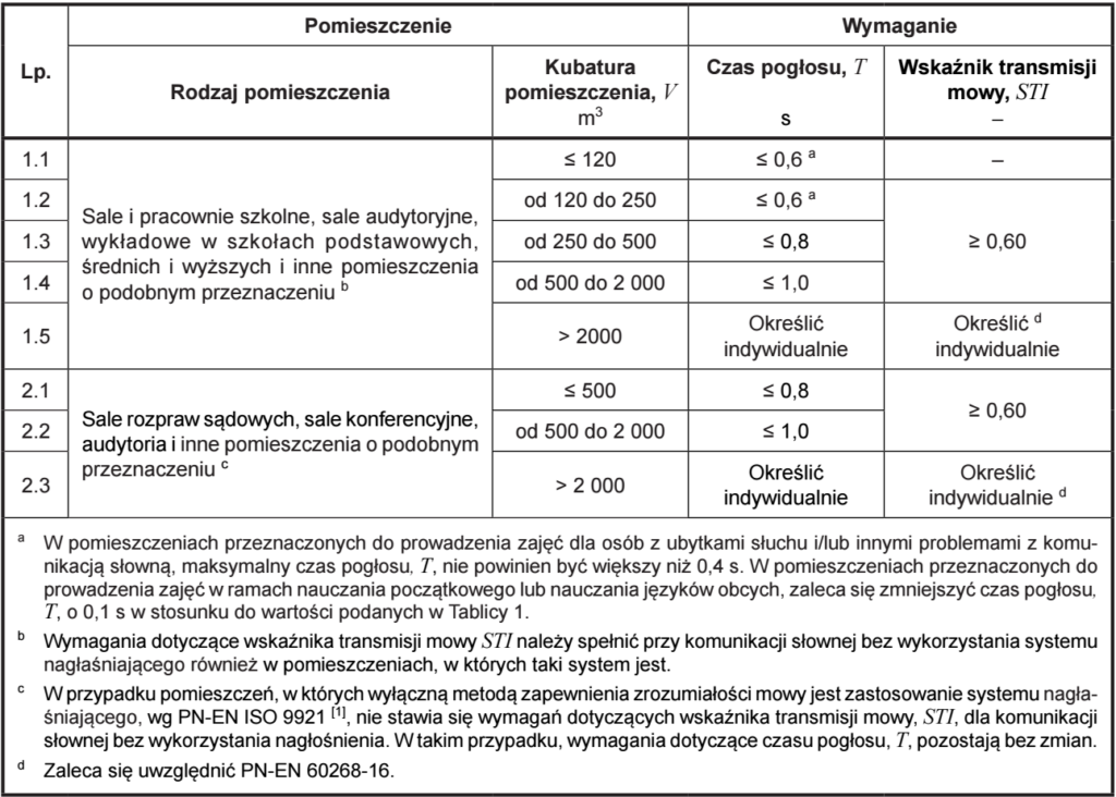 Wymagania czasu pogłosu PN-B-02151-4 komunikacja słowna