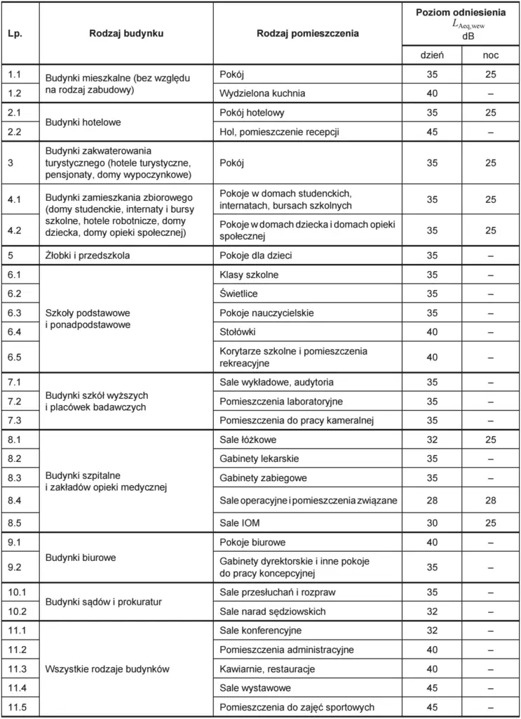 Izolacyjność przegród zewnętrznych - poziomy odniesienia norma 02151-3:2015