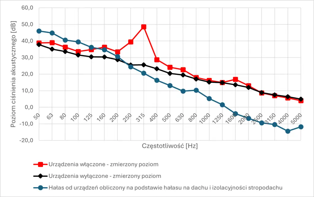 pomiar hałasu w mieszkaniu - wyniki
